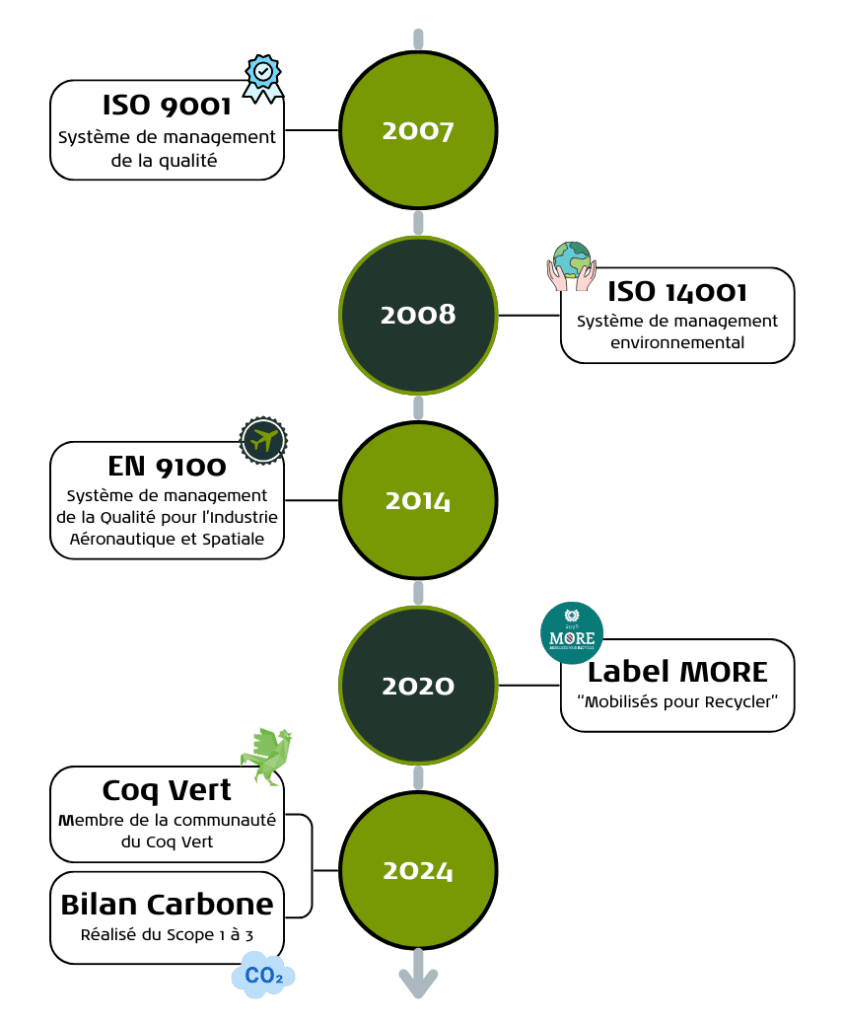 Certifications Team Plastique frise chronologique